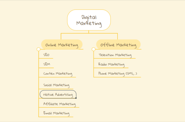 Digital Marketing Categories