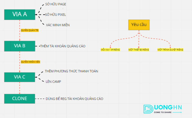 Quy-trinh-nuoi-tai-khoan