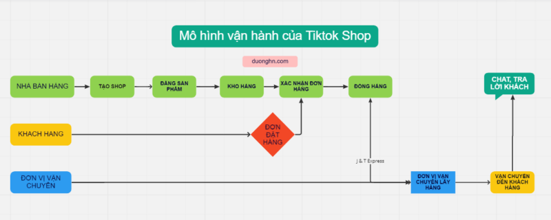 mo-hinh-van-hanh-tiktok-shop