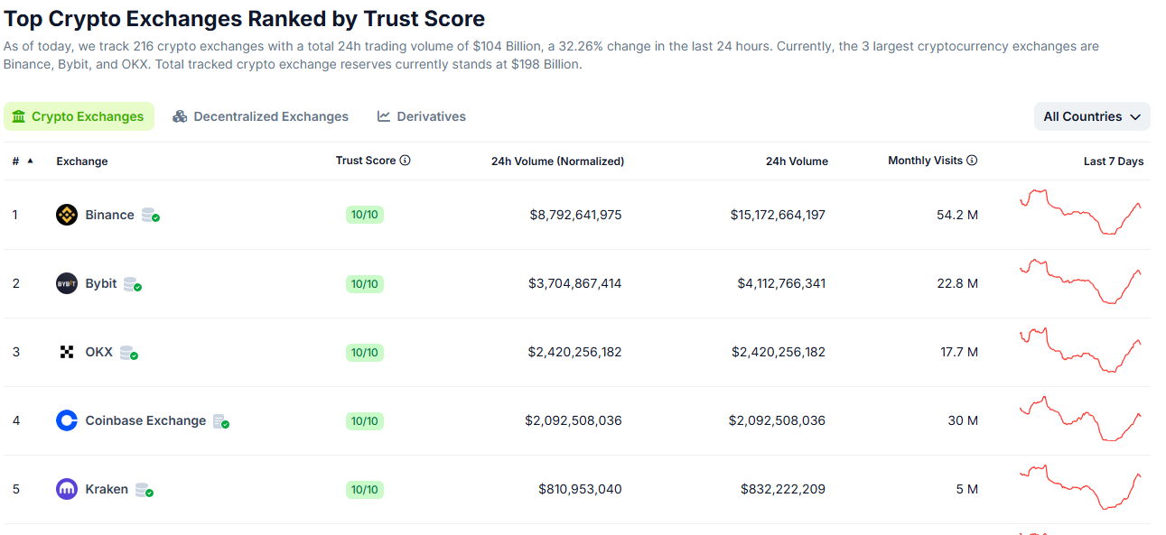 Top-crypto-exchange